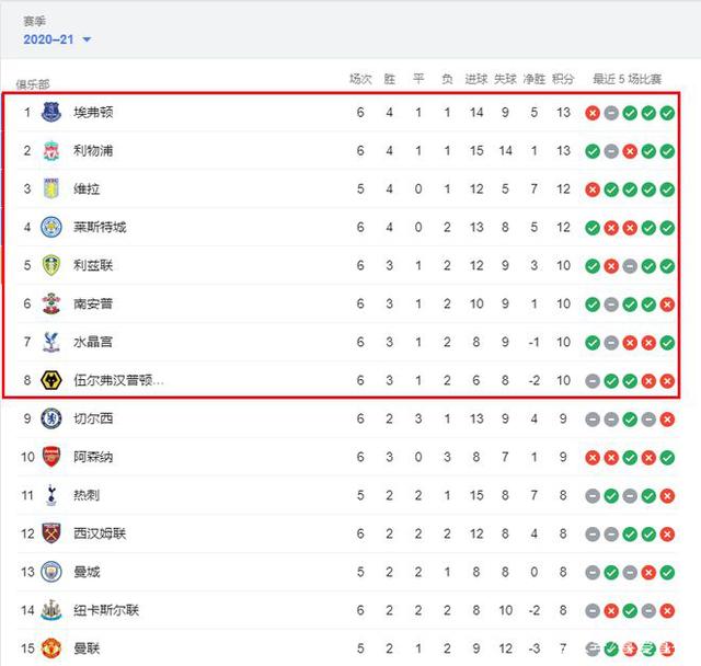 德尚：上半场我们有些畏首畏尾，虽然控制了比赛却缺乏跑动